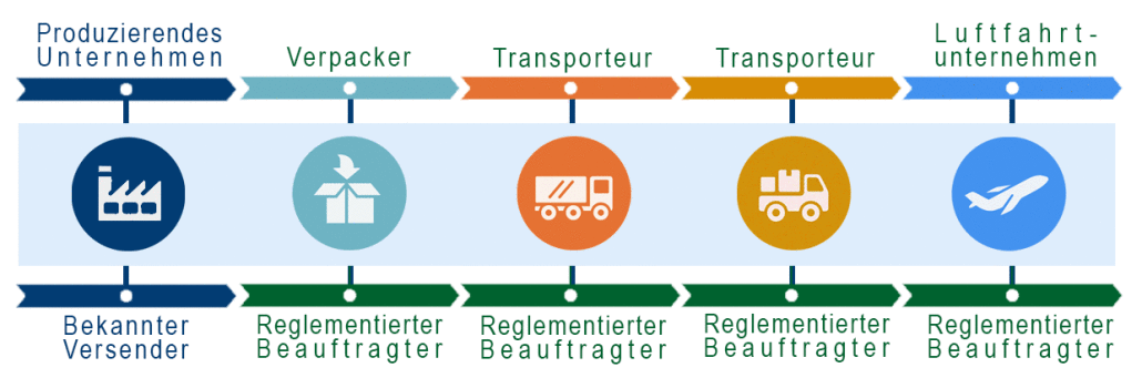 sichere-lieferkette-bv-regb